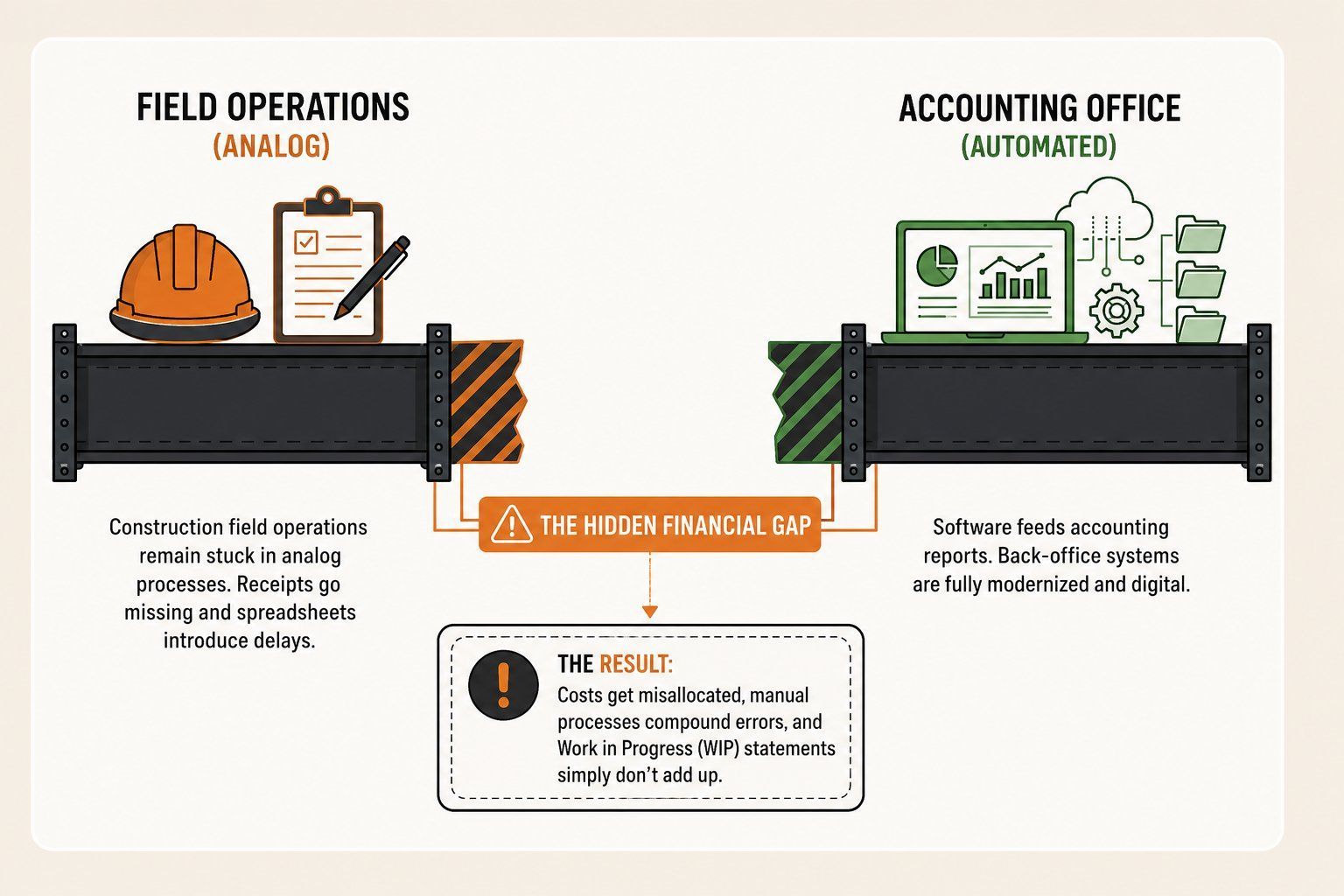 The Hidden Financial Gap between Field Operations and Accounting Office