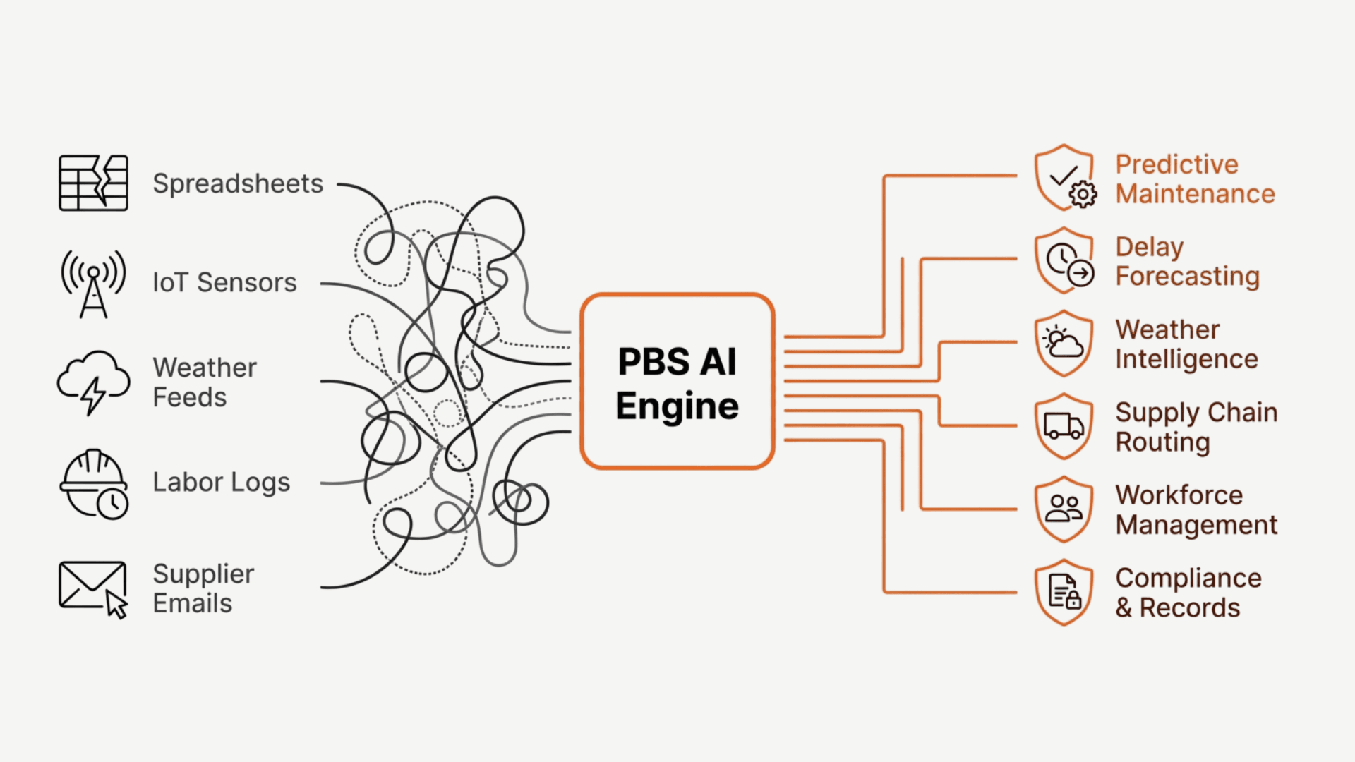 PBS AI Engine diagram: spreadsheets, IoT sensors, weather feeds, labor logs, and supplier emails all flowing into the PBS AI Engine, which powers predictive maintenance, delay forecasting, weather intelligence, supply chain routing, workforce management, and compliance and records