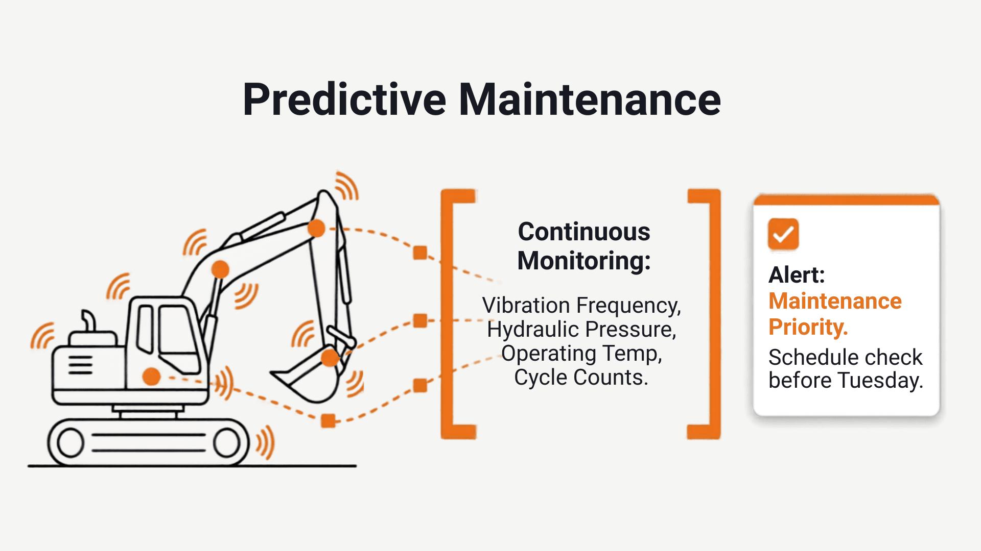 Predictive maintenance IoT sensor pipeline diagram: excavator sensors streaming vibration, hydraulic pressure, temperature and cycle data into a continuous monitoring panel that raises a maintenance alert