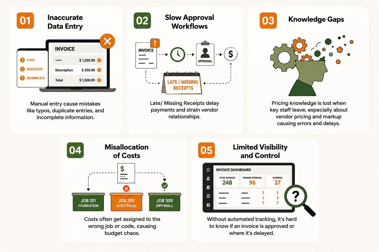 Five ways manual invoicing breaks down: Inaccurate Data Entry, Slow Approval Workflows, Knowledge Gaps, Misallocation of Costs, Limited Visibility