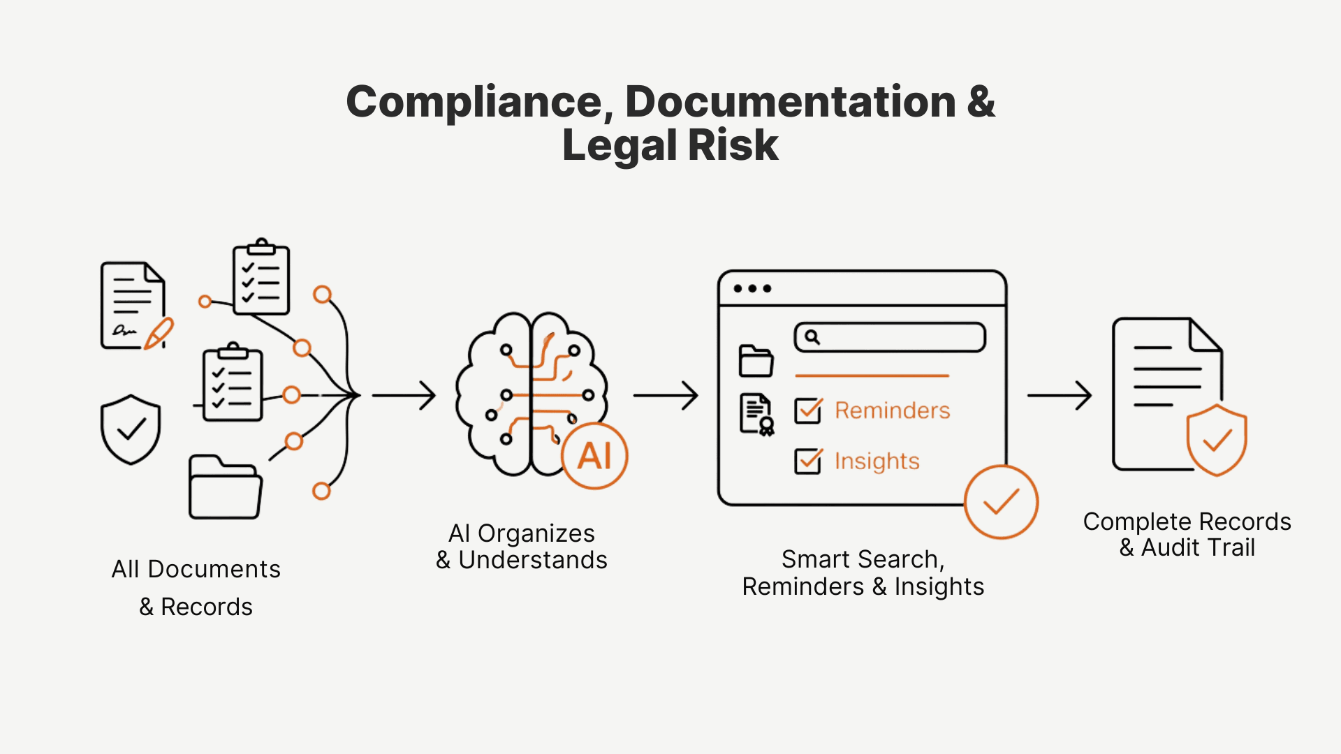 Compliance, documentation and legal risk diagram: all documents and records flow into AI which organizes and understands them, powering smart search, reminders and insights, resulting in complete records and an audit trail