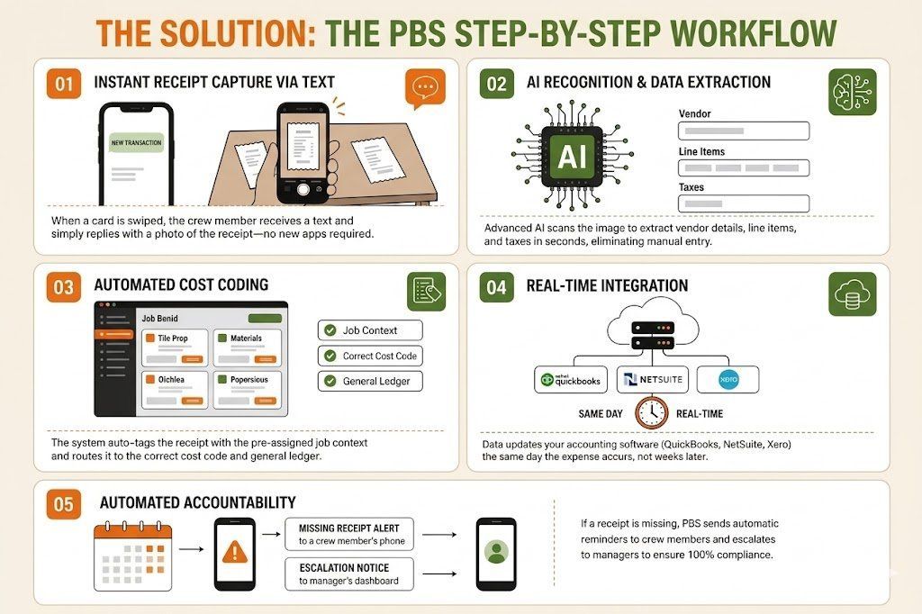 The PBS Step-by-Step Workflow: Receipt Capture, AI Extraction, Cost Coding, Real-Time Integration, Automated Accountability