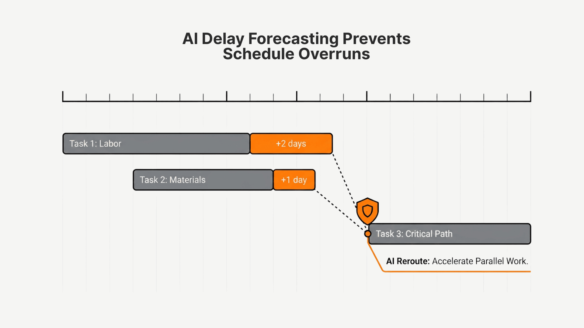Gantt-style timeline showing AI delay forecasting: Task 1 Labor and Task 2 Materials running behind schedule, AI flags the risk to Task 3 Critical Path and reroutes to accelerate parallel work
