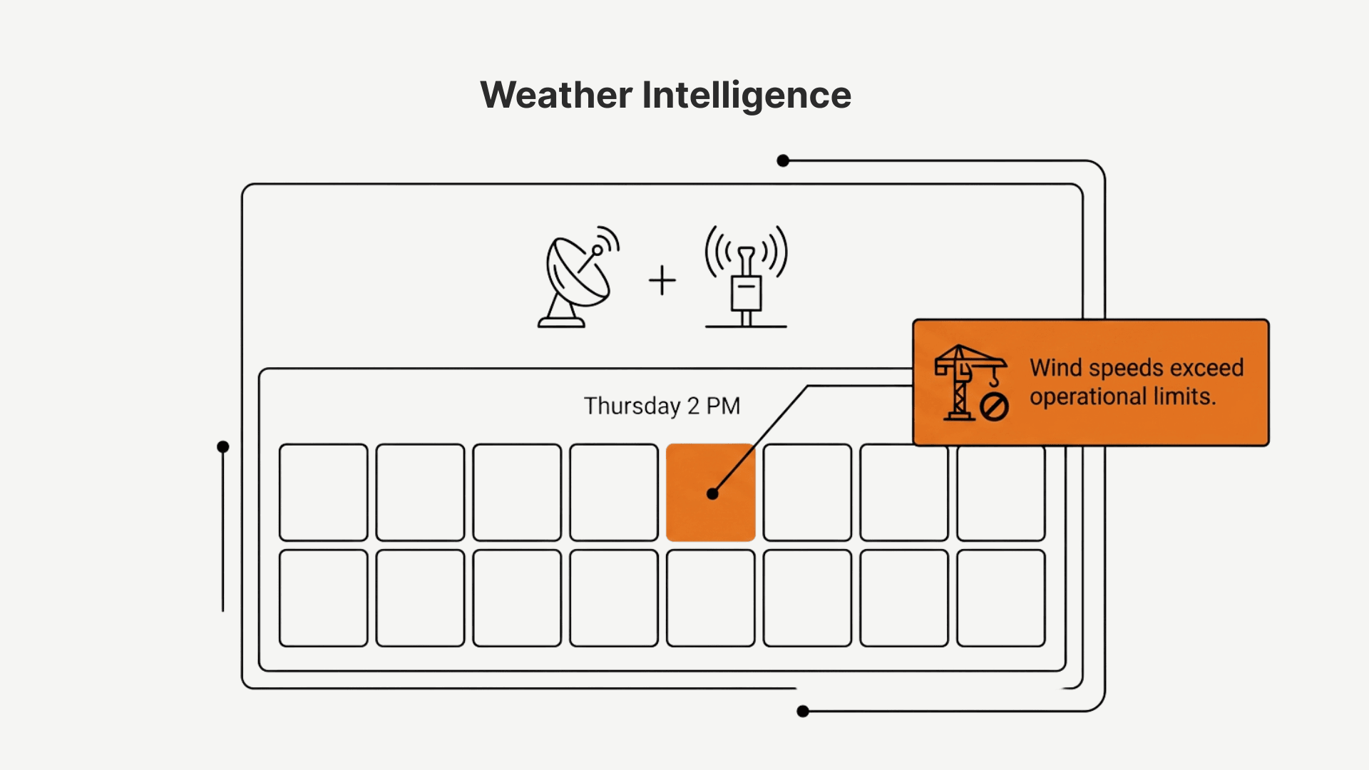 Weather intelligence diagram: satellite and on-site sensor data feeding a forecast calendar, flagging Thursday 2 PM when wind speeds exceed crane operational limits