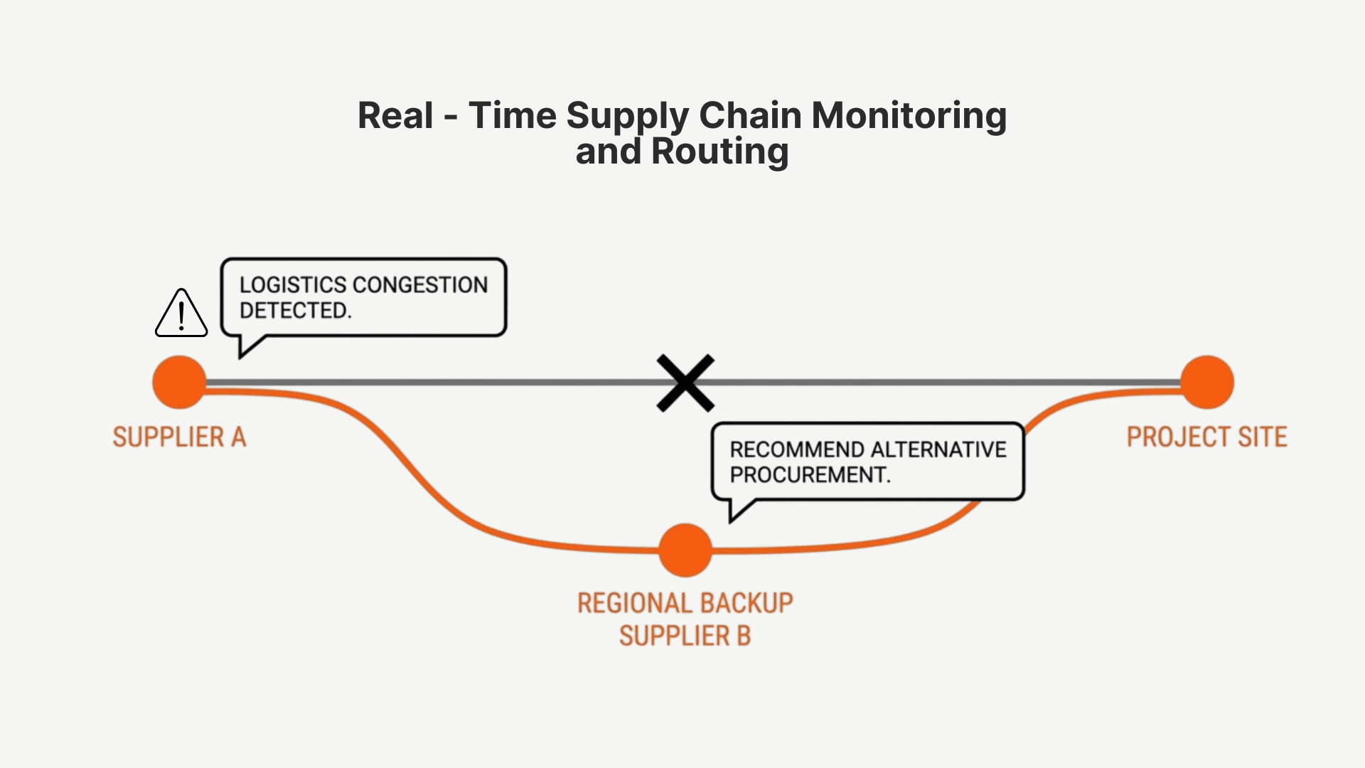 Real-time supply chain monitoring and routing diagram: logistics congestion detected between Supplier A and the project site, AI recommends rerouting through Regional Backup Supplier B