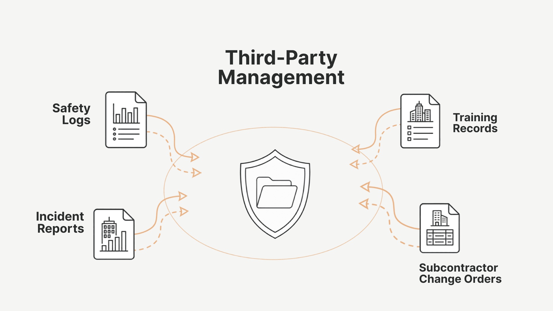 Third-party management diagram: safety logs, incident reports, training records, and subcontractor change orders all connecting into one central audit trail