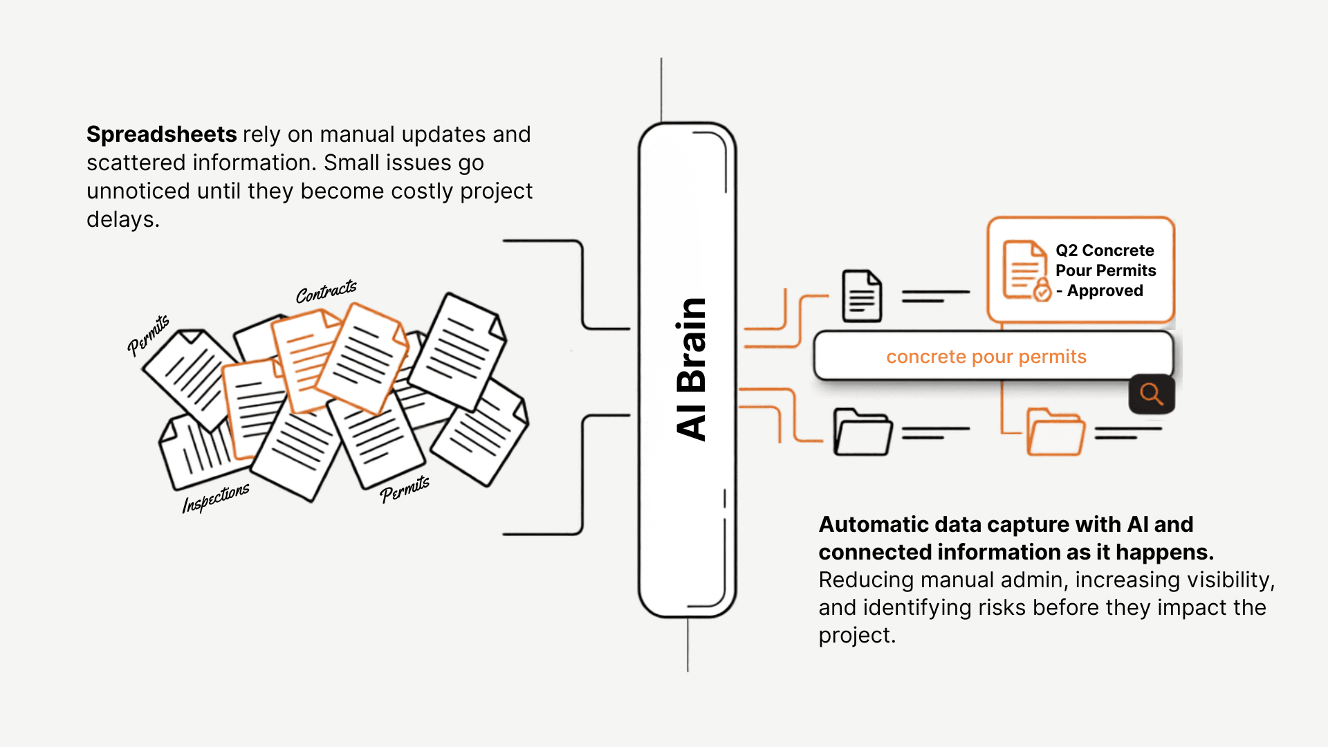 Diagram showing scattered spreadsheets, permits, contracts, and inspection documents feeding into an AI Brain, which automatically captures and connects the data, for example surfacing an approved Q2 concrete pour permit instantly